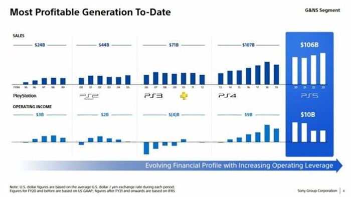 索尼 PlayStation：PS5 已成为其迄今为止最赚钱的主机世代