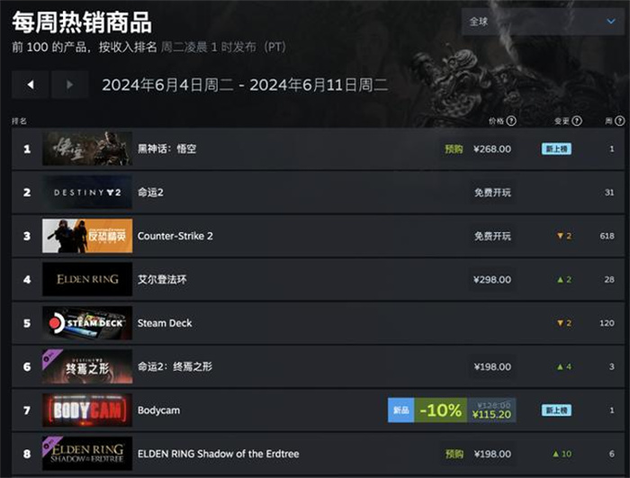 《黑神话：悟空》成Steam全球区周销榜第一